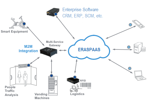 Cloud Computing, Embedded System and M2M